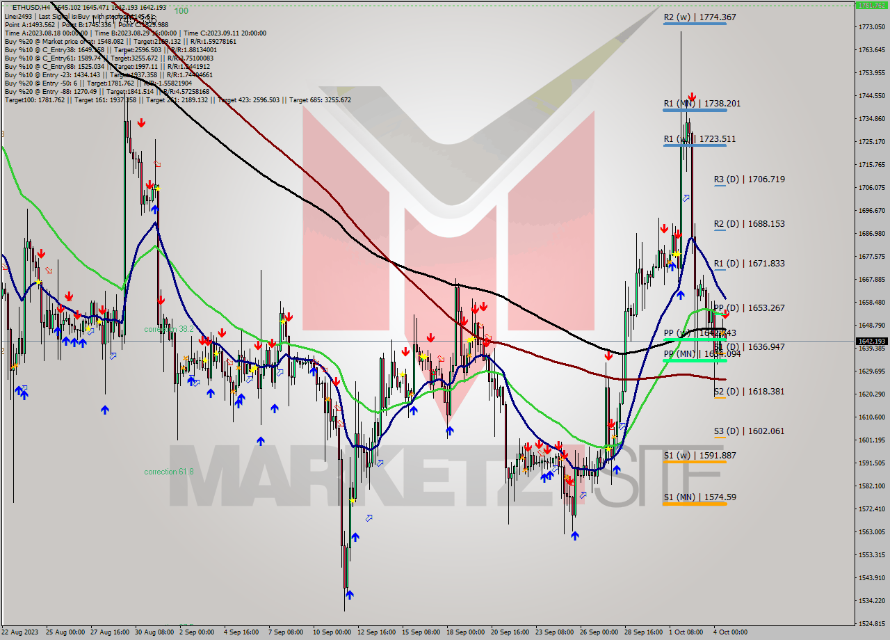 ETHUSD MultiTimeframe analysis at date 2023.10.04 16:16