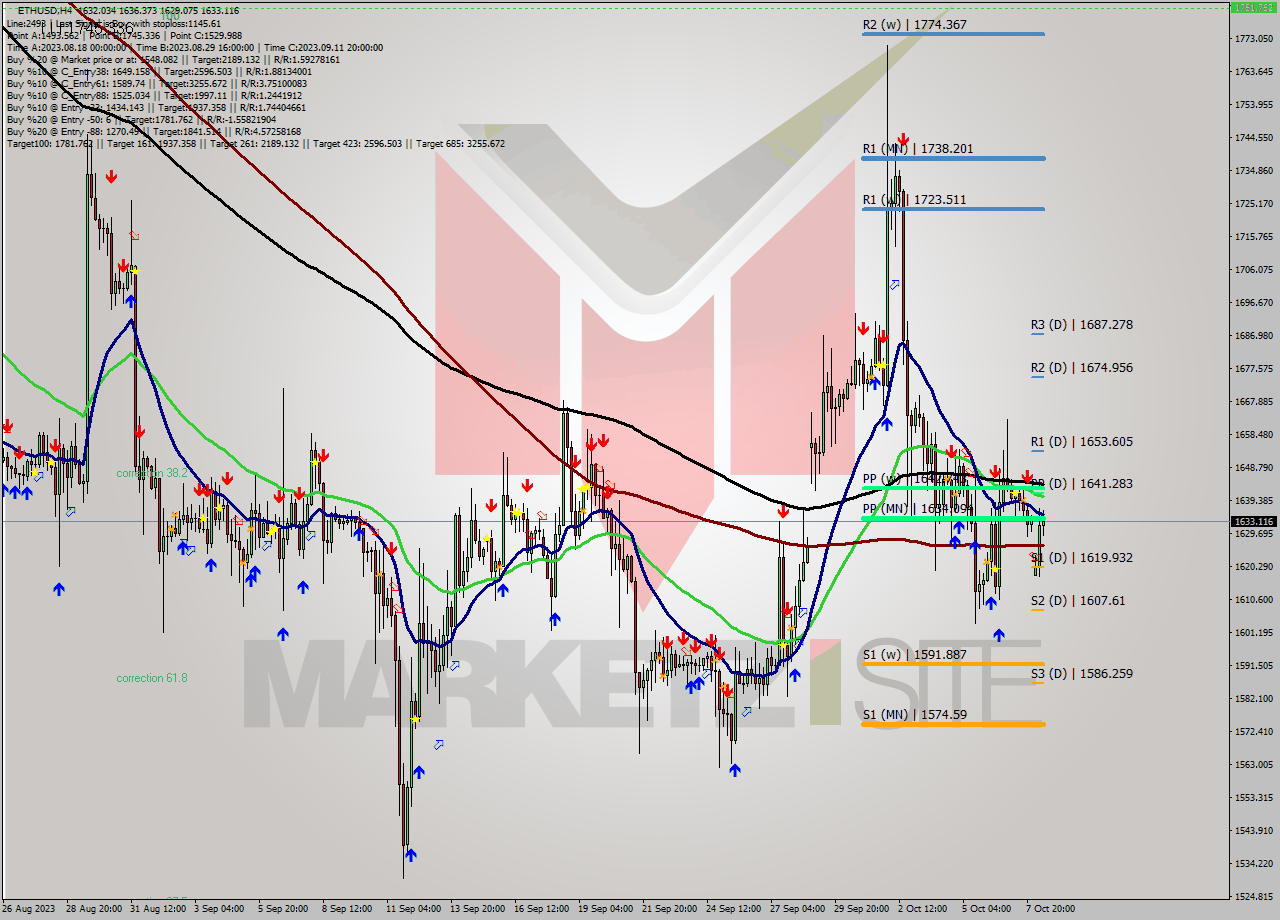 ETHUSD MultiTimeframe analysis at date 2023.10.04 22:09