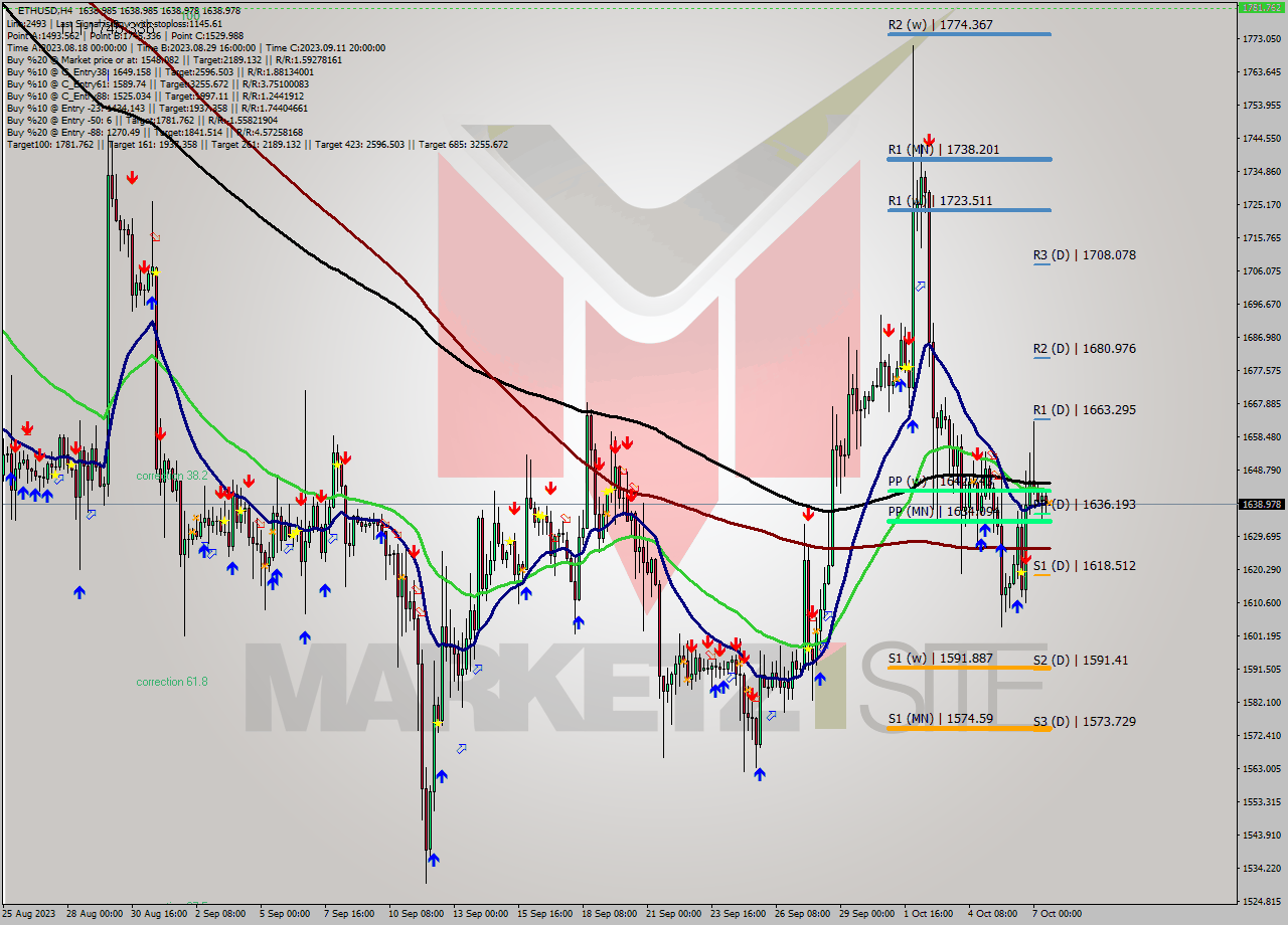 ETHUSD MultiTimeframe analysis at date 2023.10.07 16:00