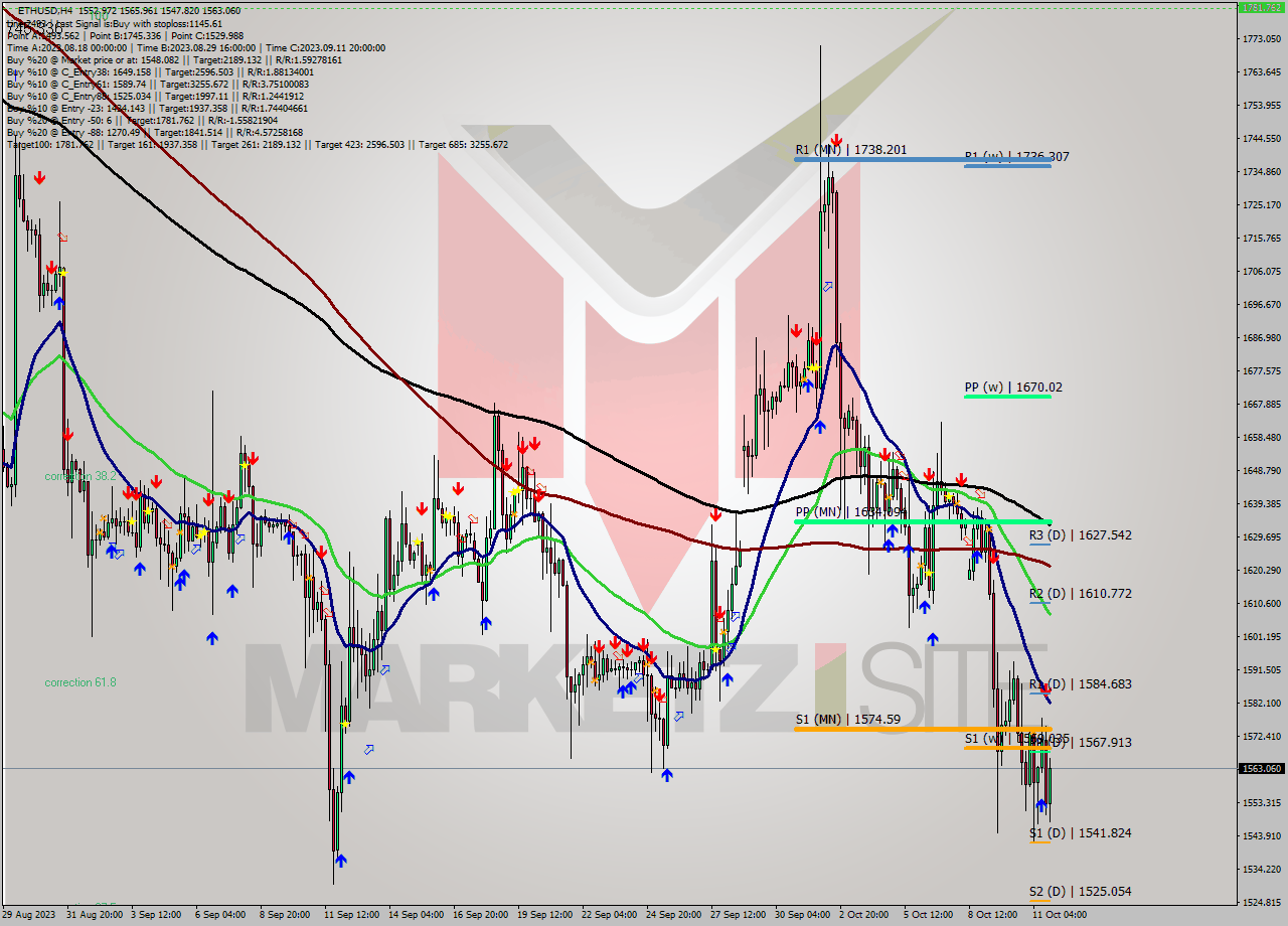 ETHUSD MultiTimeframe analysis at date 2023.10.07 20:19