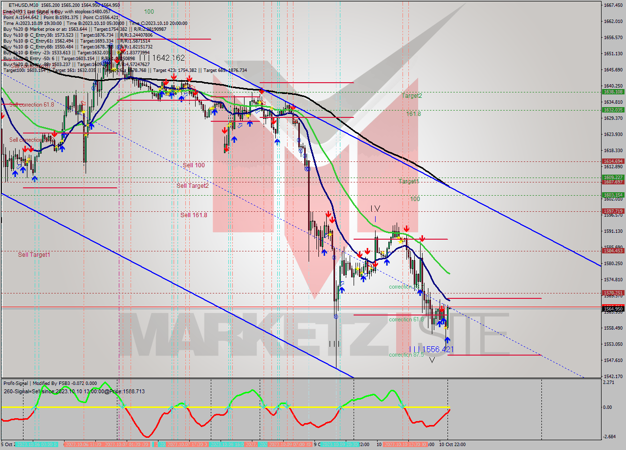 ETHUSD M30 Analysis ETHUSD M30 Signal
