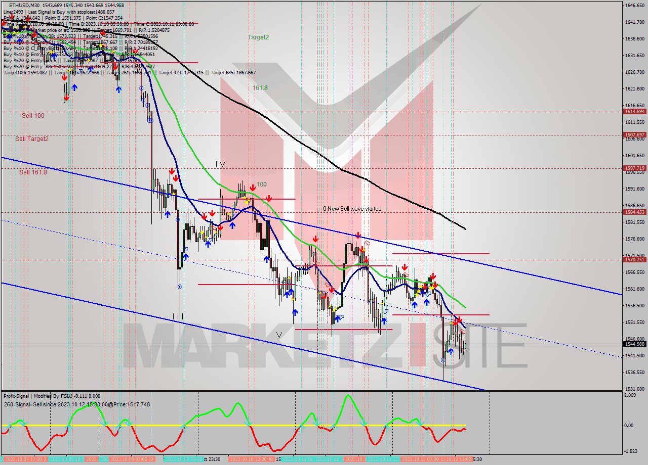 ETHUSD M30 Signal