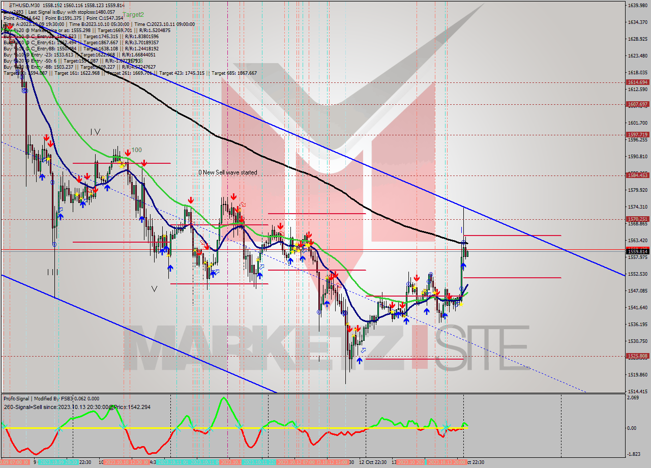ETHUSD M30 Analysis ETHUSD M30 Signal