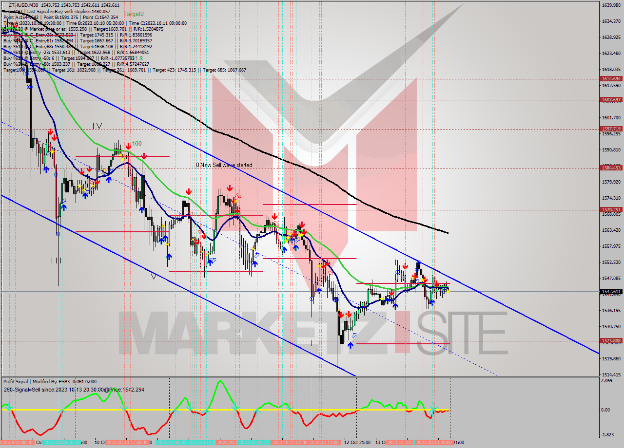 ETHUSD M30 Analysis ETHUSD M30 Signal