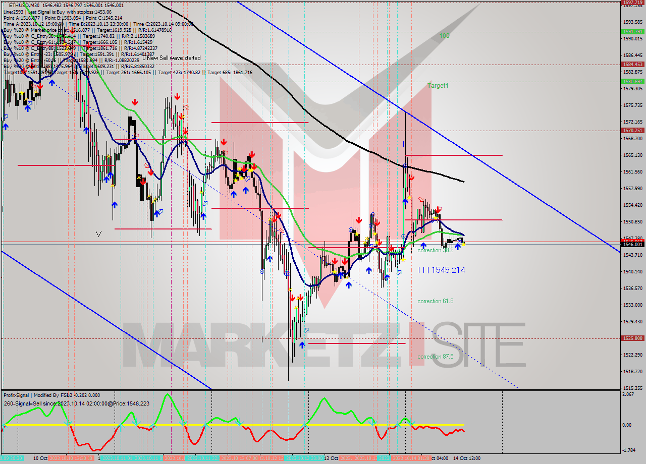 ETHUSD M30 Analysis ETHUSD M30 Signal