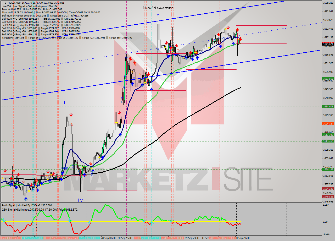 ETHUSD M30 Signal