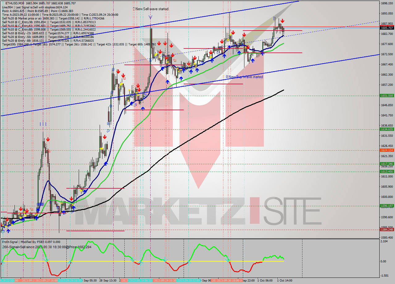 ETHUSD M30 Signal