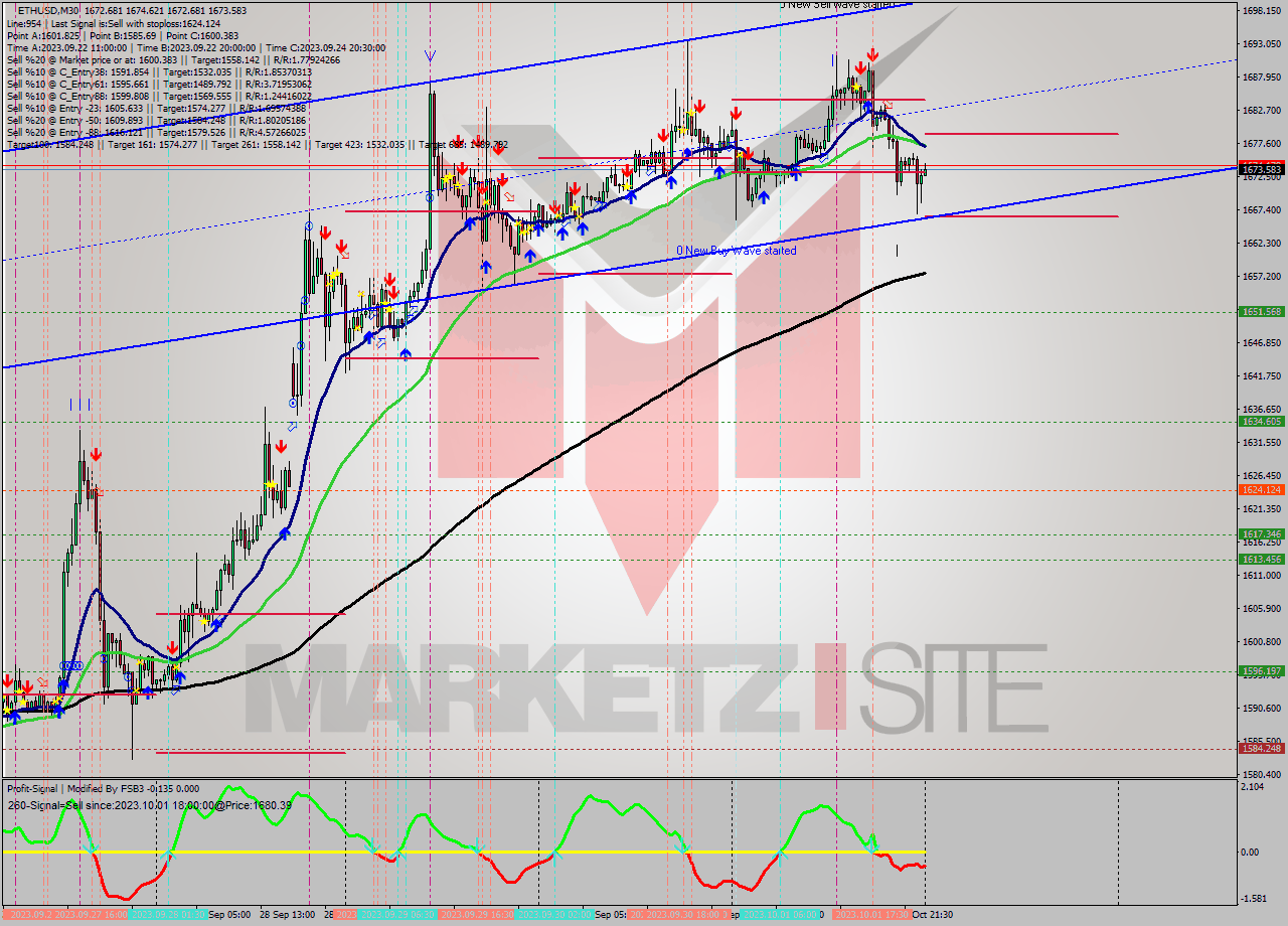 ETHUSD M30 Analysis ETHUSD M30 Signal