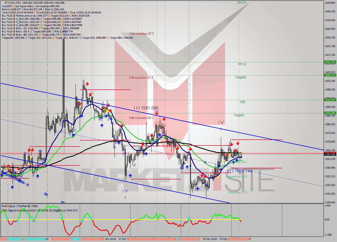 ETHUSD M30 Signal