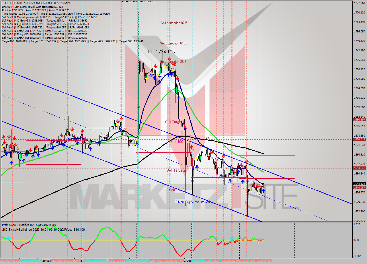 ETHUSD M30 Signal