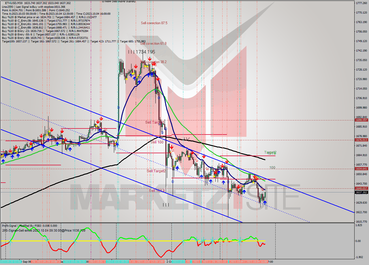 ETHUSD M30 Signal