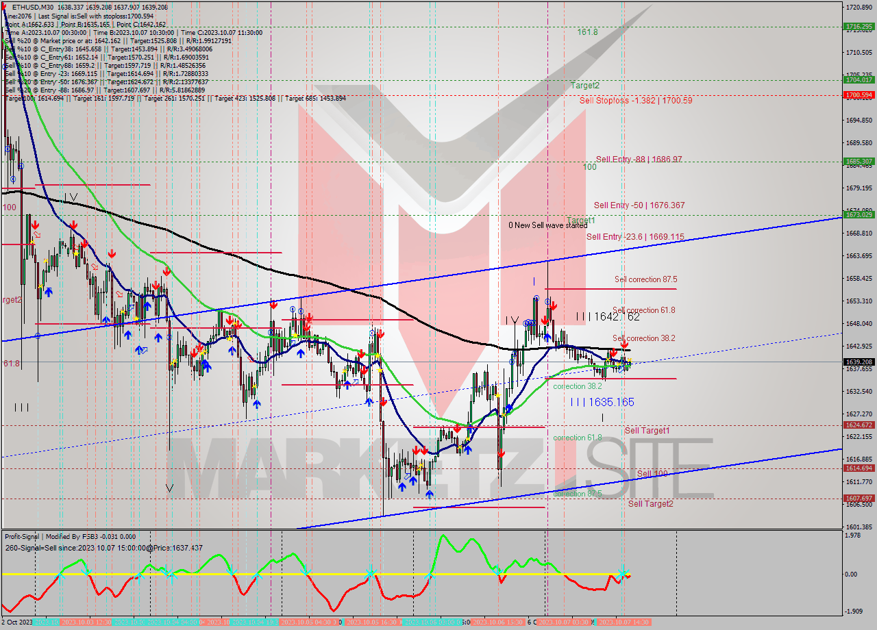 ETHUSD M30 Analysis ETHUSD M30 Signal