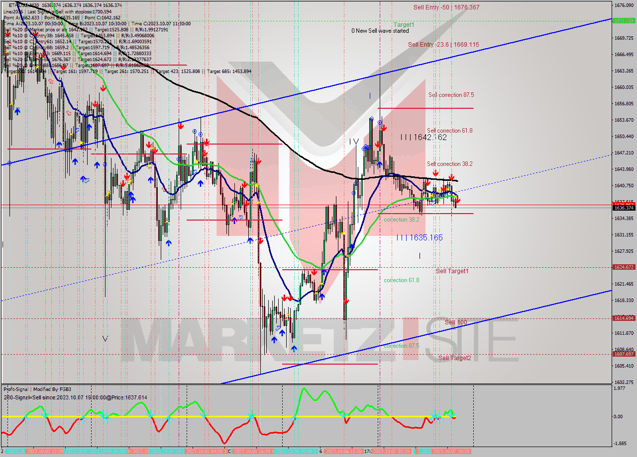 ETHUSD M30 Analysis ETHUSD M30 Signal