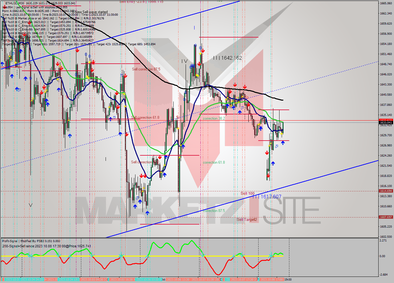 ETHUSD M30 Analysis ETHUSD M30 Signal