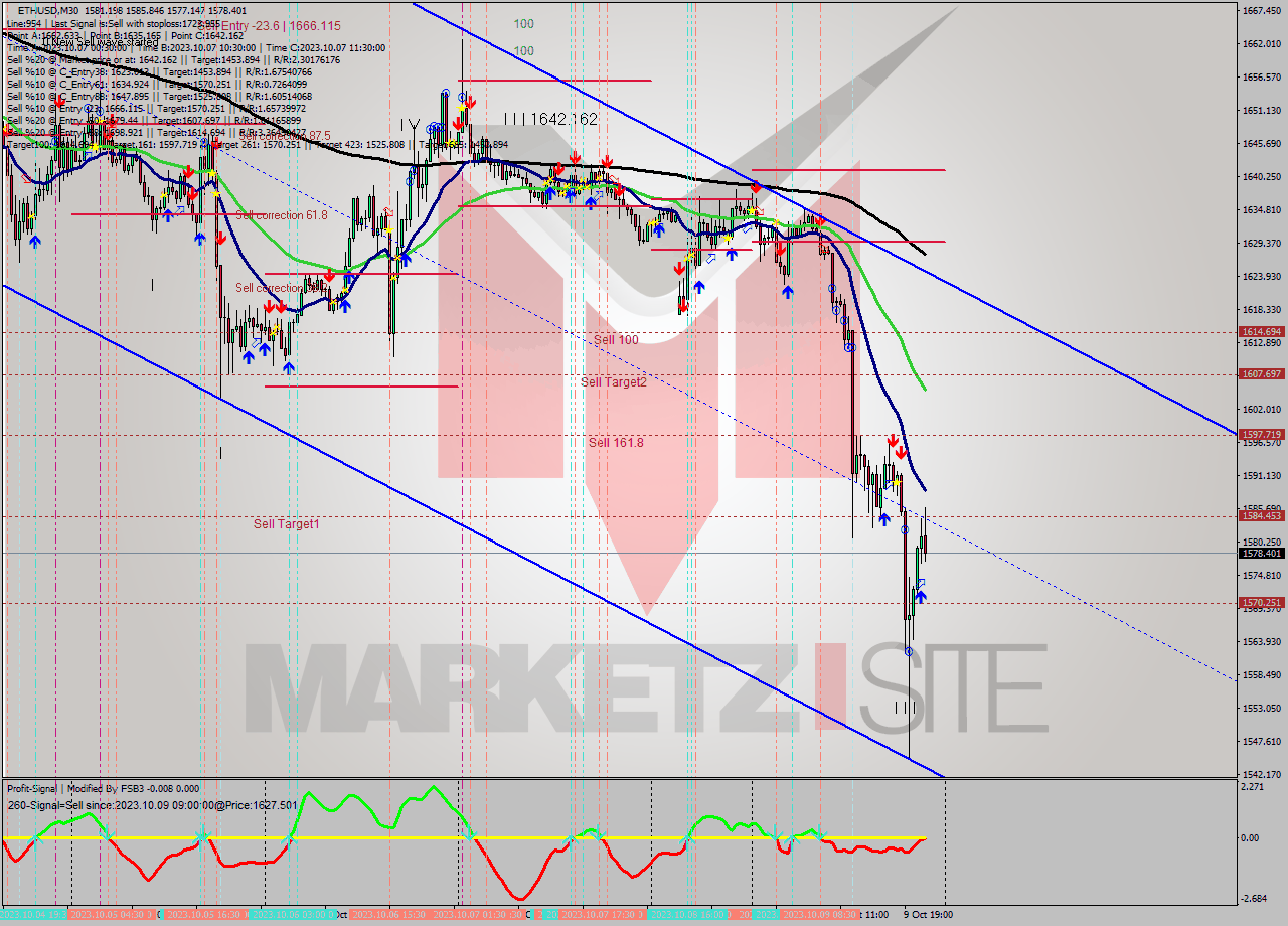 ETHUSD M30 Analysis ETHUSD M30 Signal