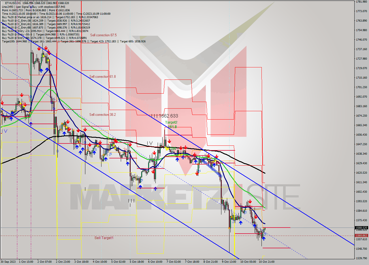 ETHUSD H1 Analysis ETHUSD H1 Signal
