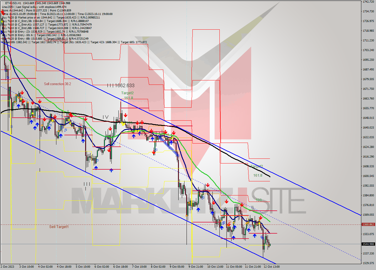 ETHUSD H1 Signal