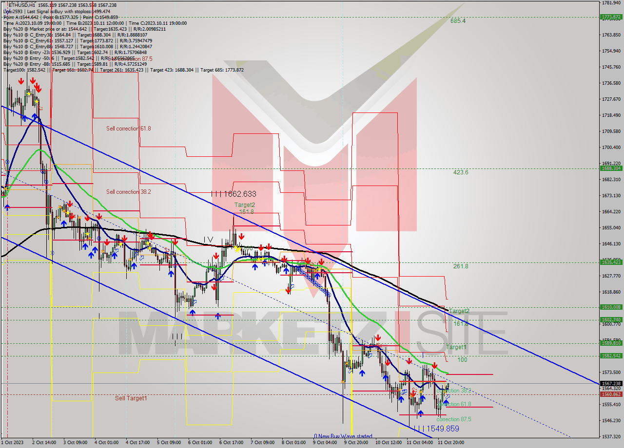 ETHUSD H1 Signal