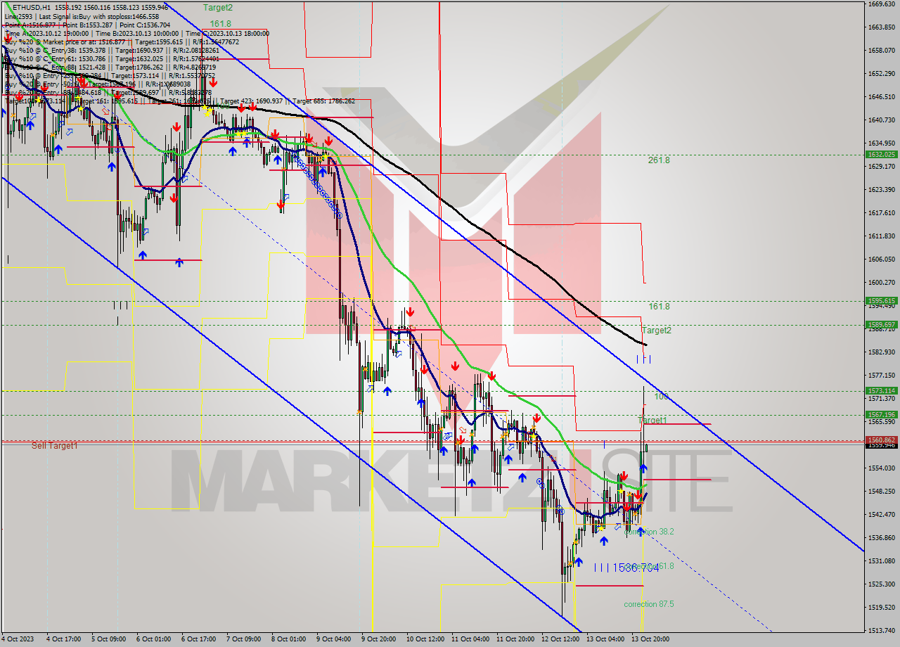 ETHUSD H1 Analysis ETHUSD H1 Signal