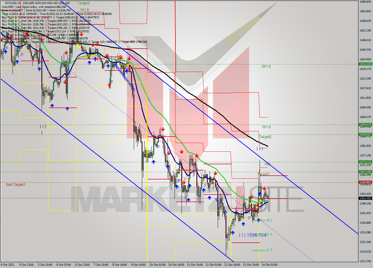 ETHUSD H1 Analysis ETHUSD H1 Signal