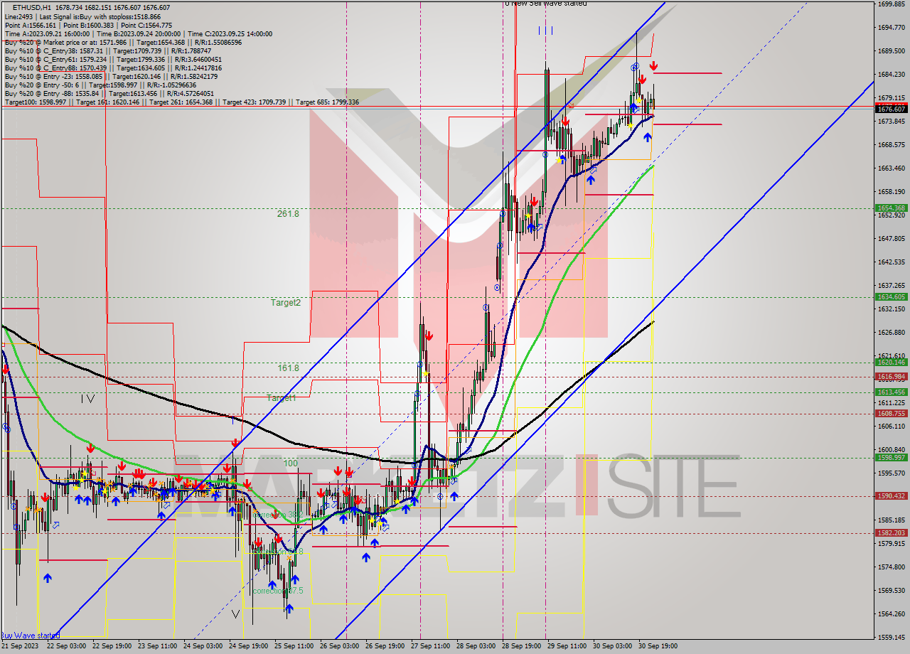 ETHUSD H1 Signal