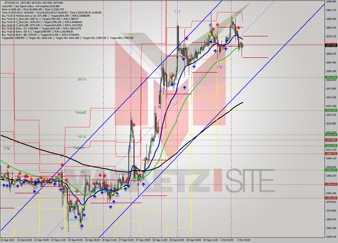 ETHUSD H1 Signal