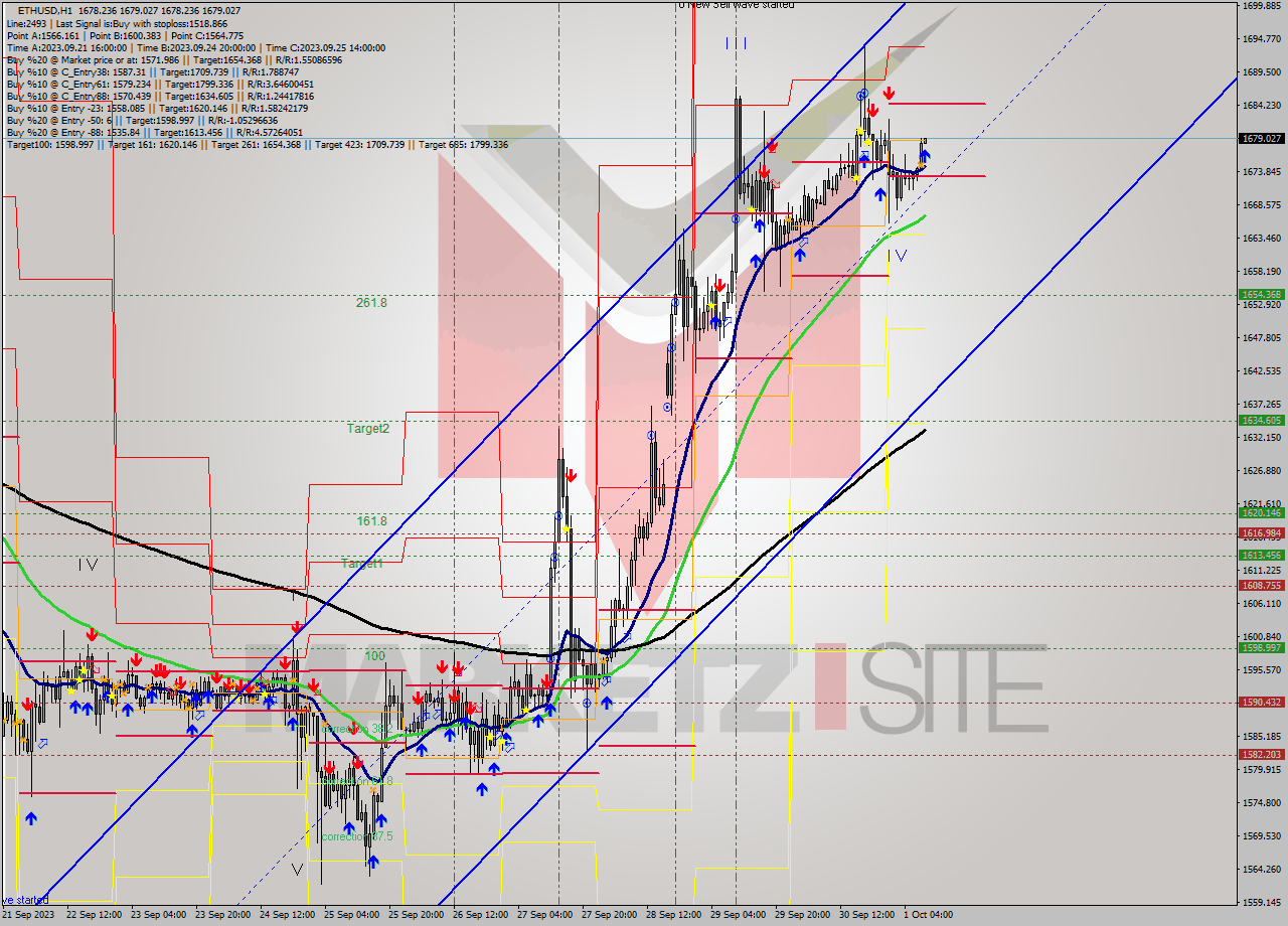 ETHUSD H1 Signal