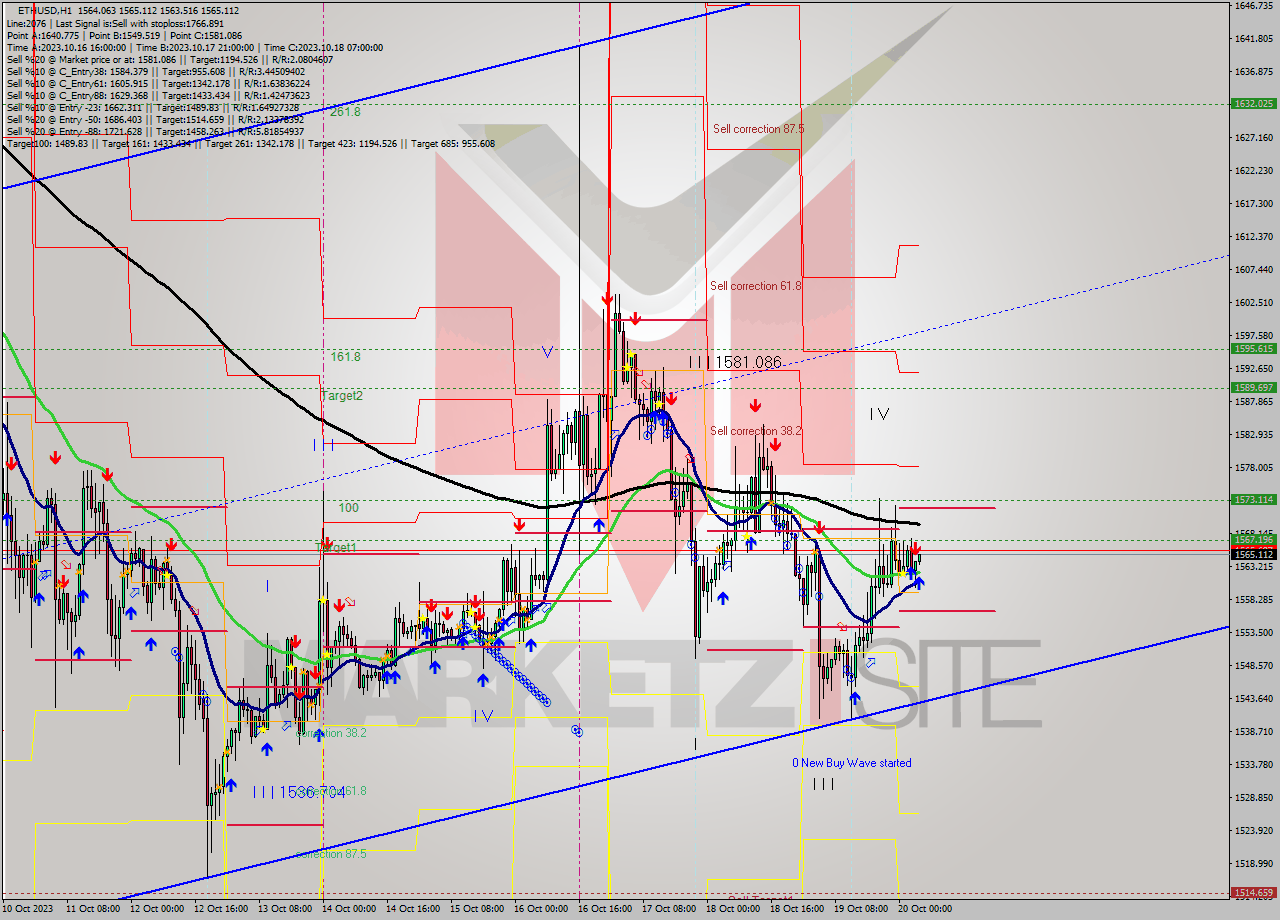 ETHUSD H1 Signal