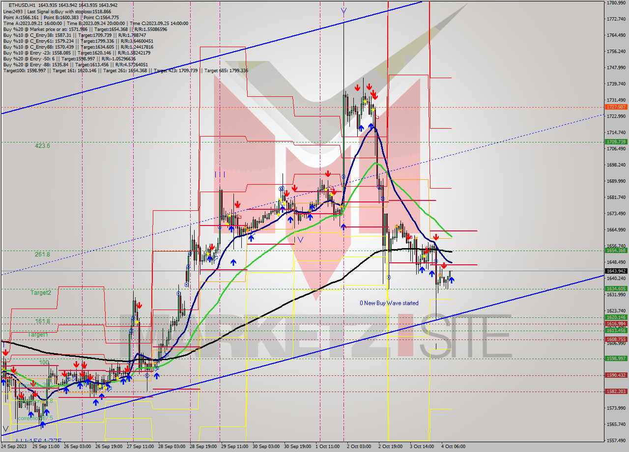 ETHUSD H1 Signal