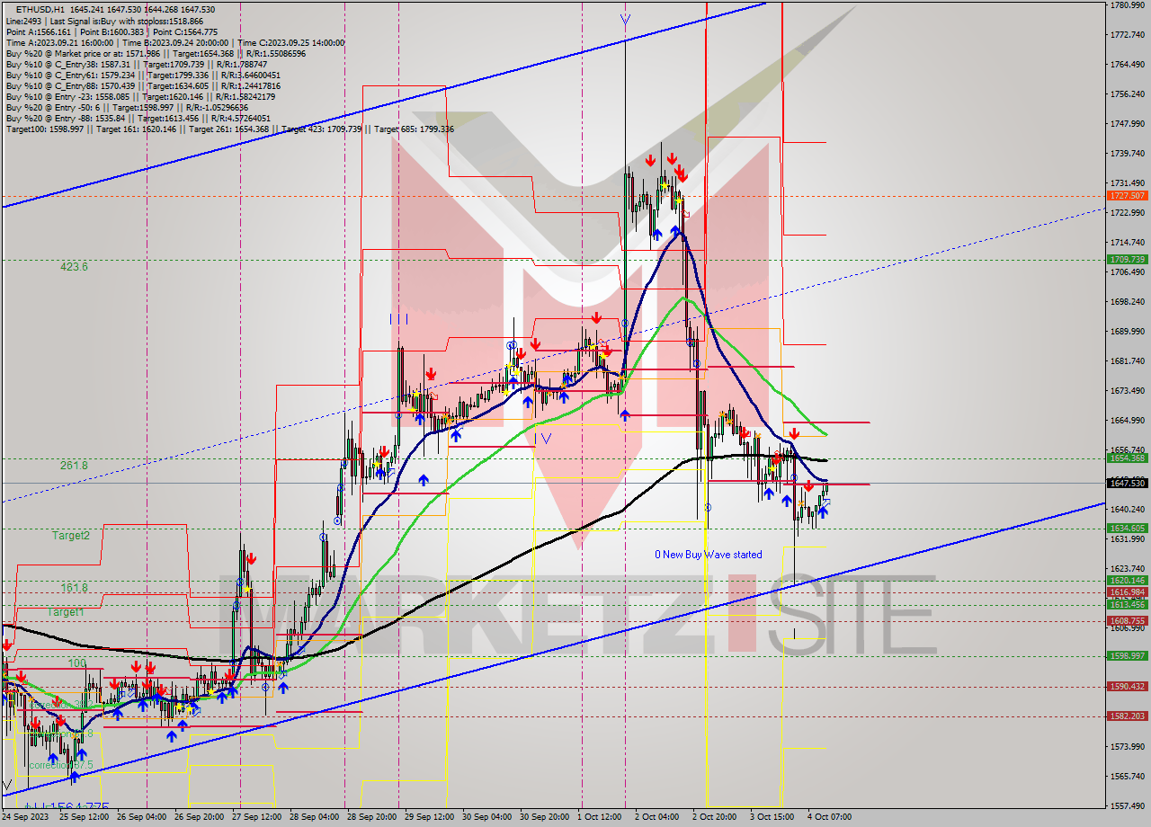 ETHUSD H1 Signal