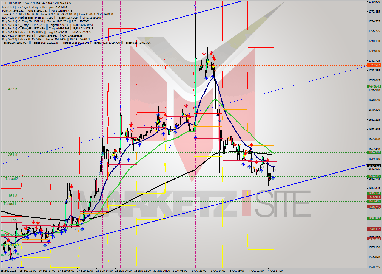 ETHUSD H1 Signal