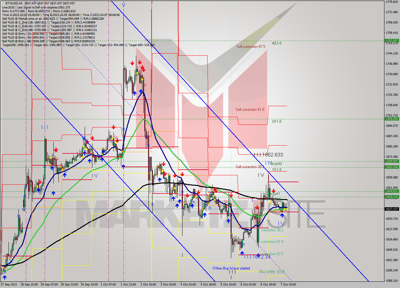 ETHUSD H1 Analysis ETHUSD H1 Signal