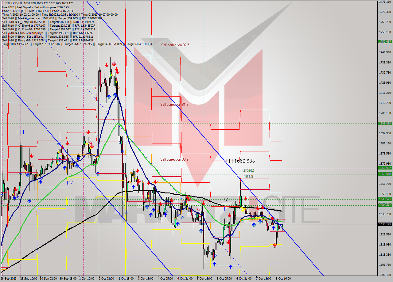 ETHUSD H1 Analysis ETHUSD H1 Signal