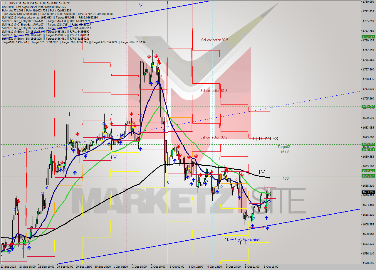 ETHUSD H1 Analysis ETHUSD H1 Signal