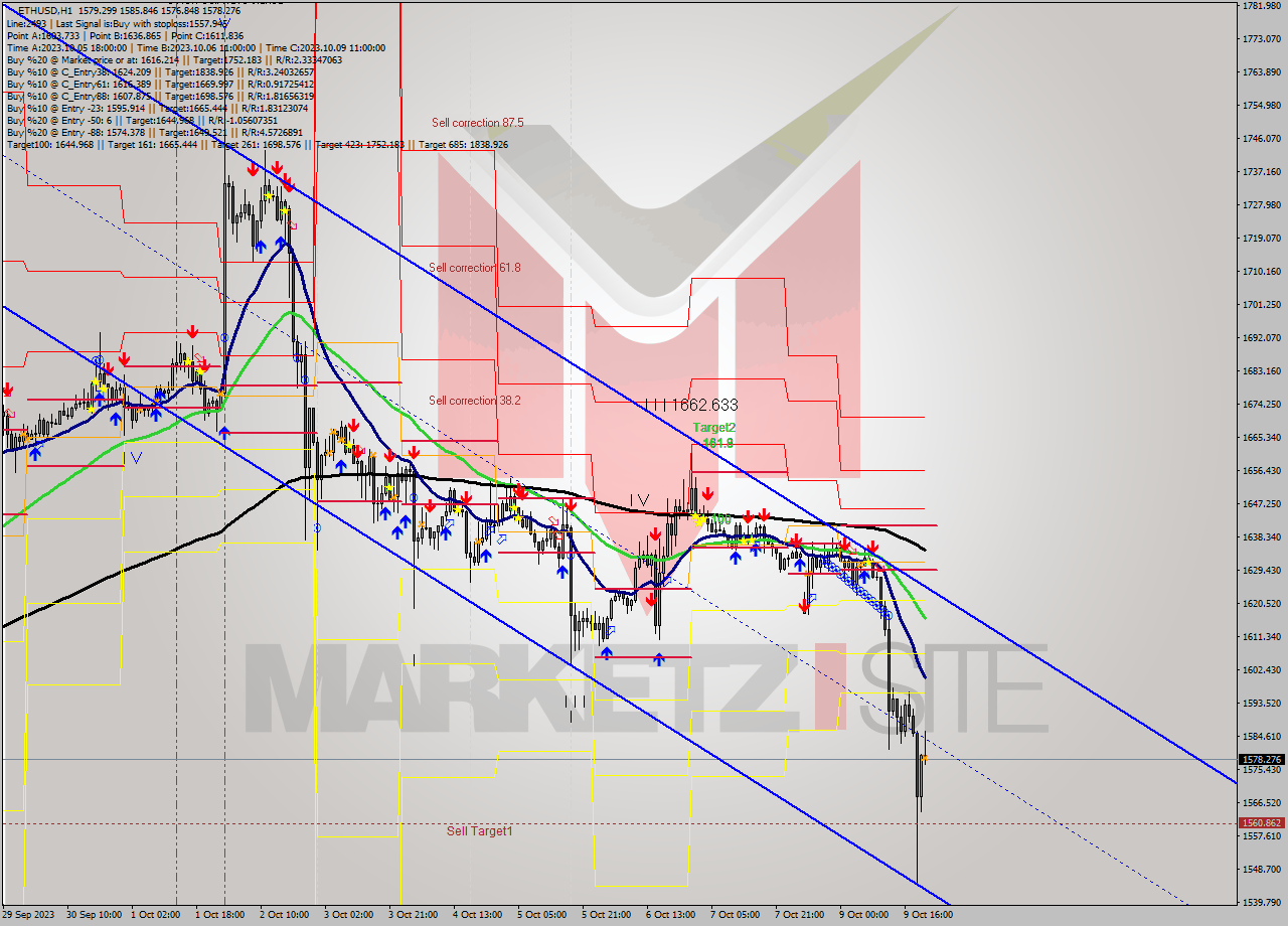 ETHUSD H1 Analysis ETHUSD H1 Signal