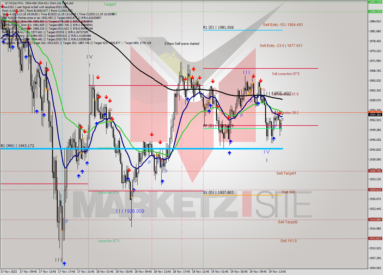 ETHUSD M15 Signal