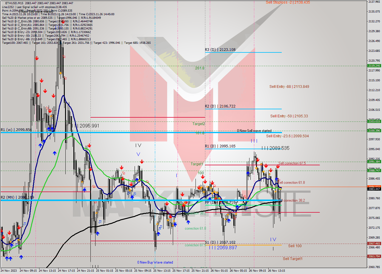 ETHUSD M15 Analysis ETHUSD M15 Signal