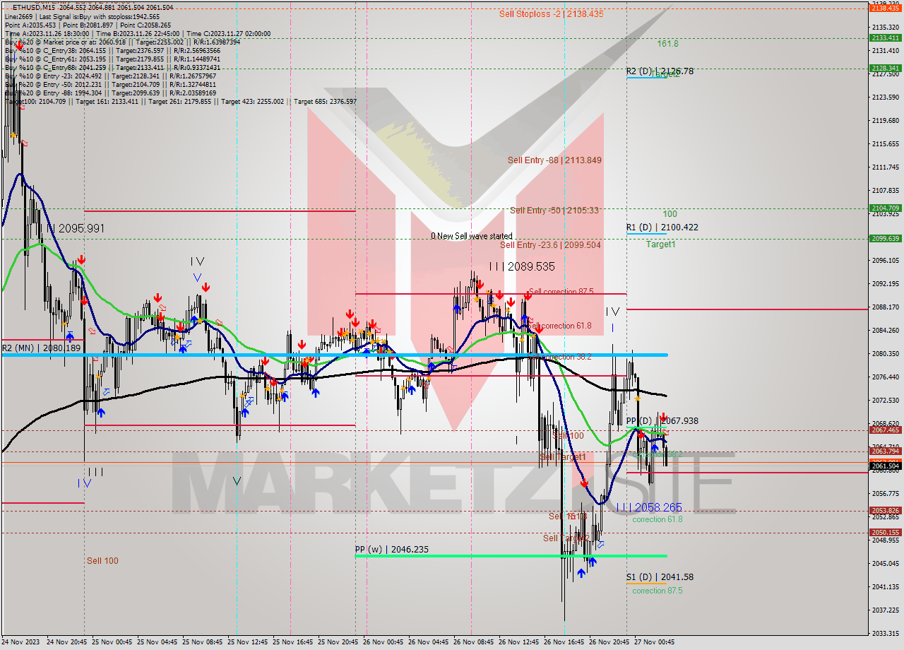 ETHUSD M15 Analysis ETHUSD M15 Signal