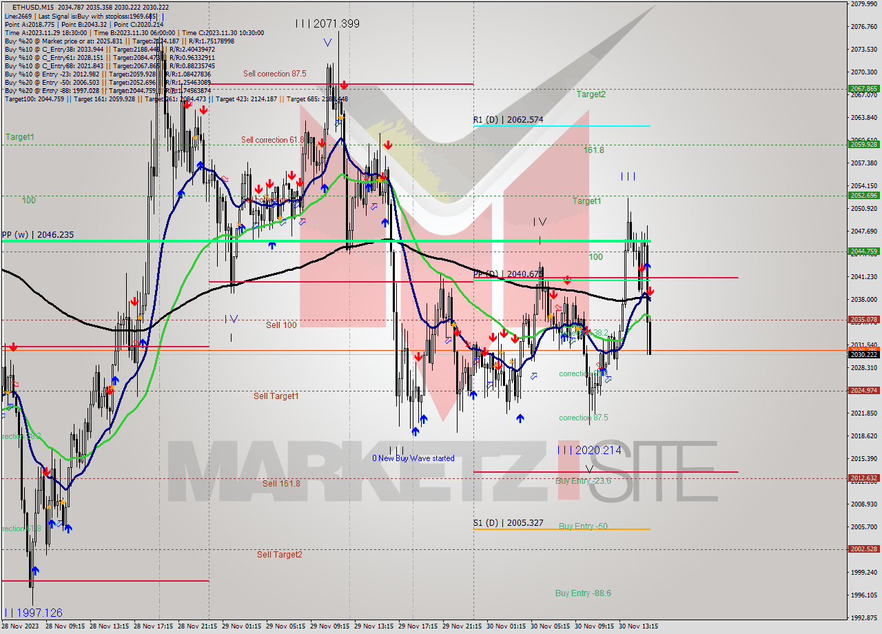 ETHUSD M15 Signal