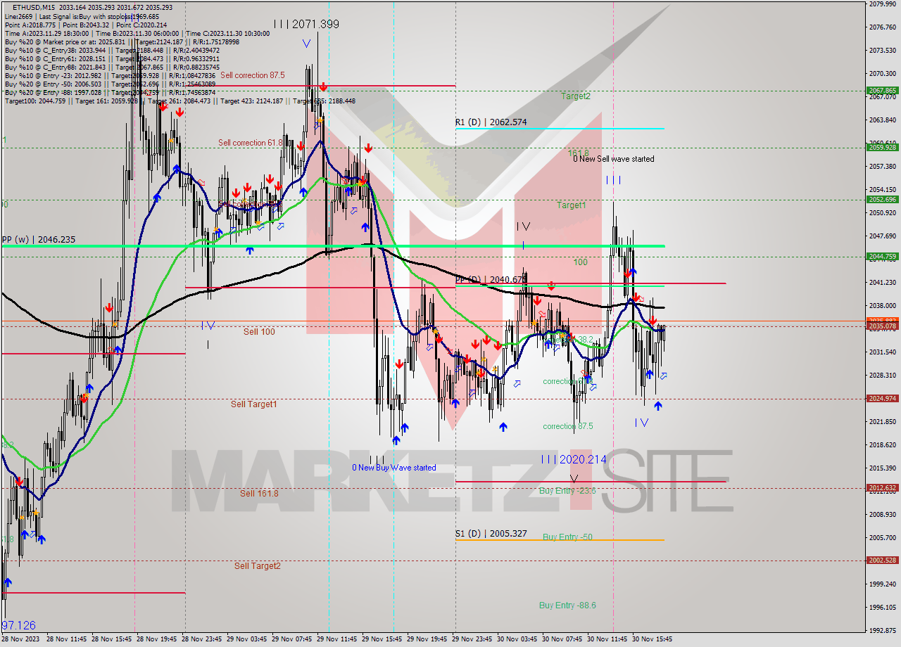 ETHUSD M15 Signal