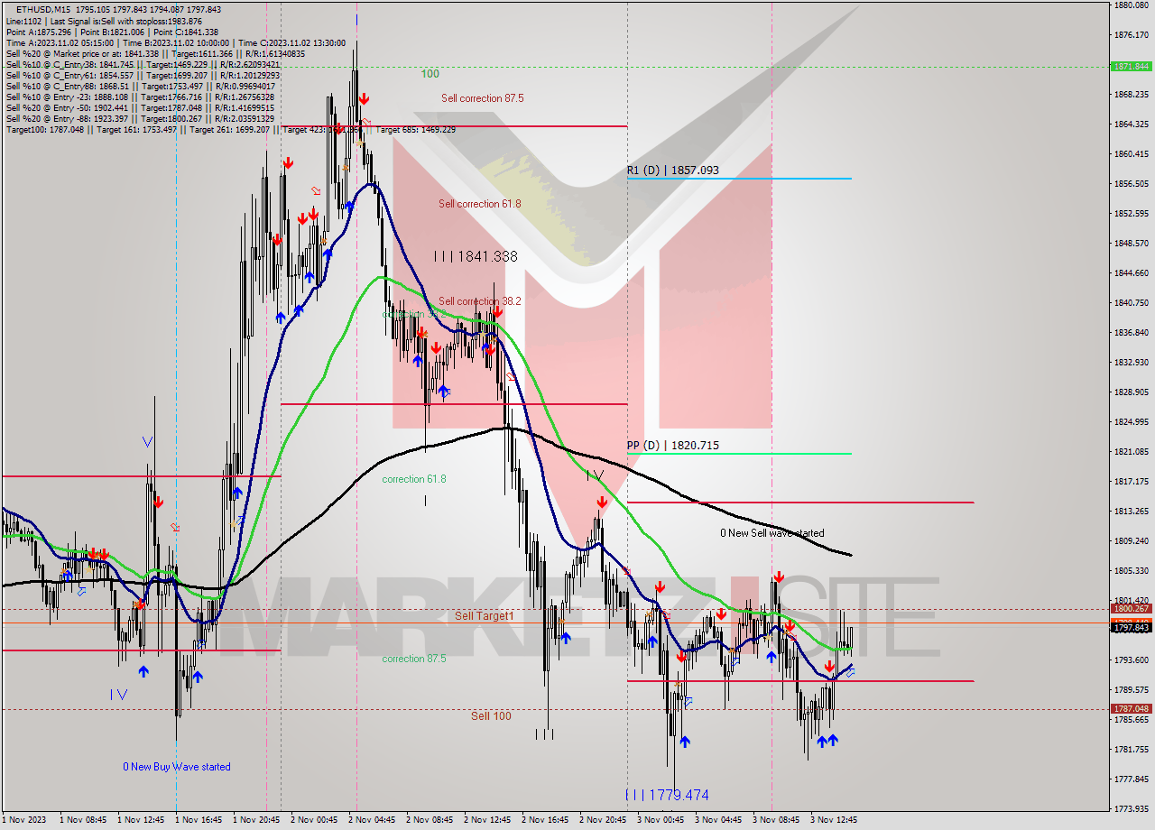 ETHUSD M15 Signal