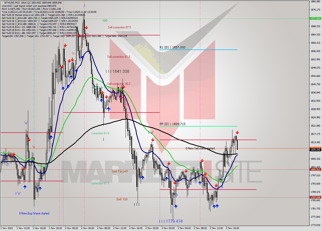 ETHUSD M15 Signal