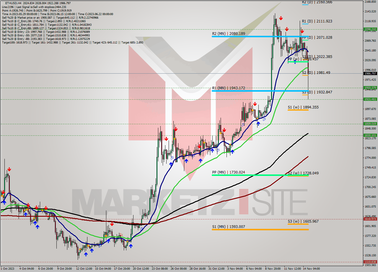 ETHUSD MultiTimeframe analysis at date 2023.11.14 22:09