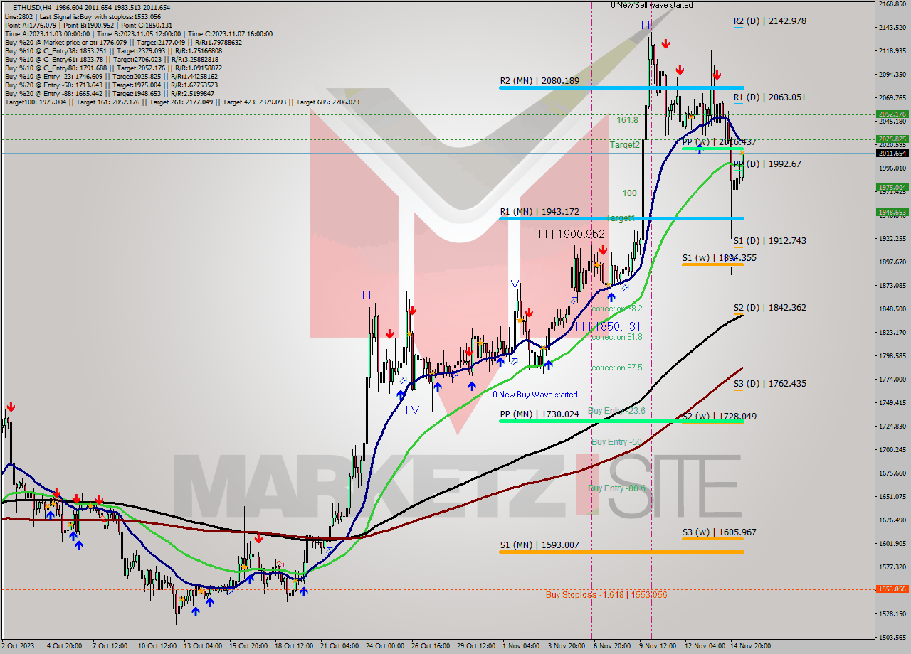 ETHUSD MultiTimeframe analysis at date 2023.11.15 13:33