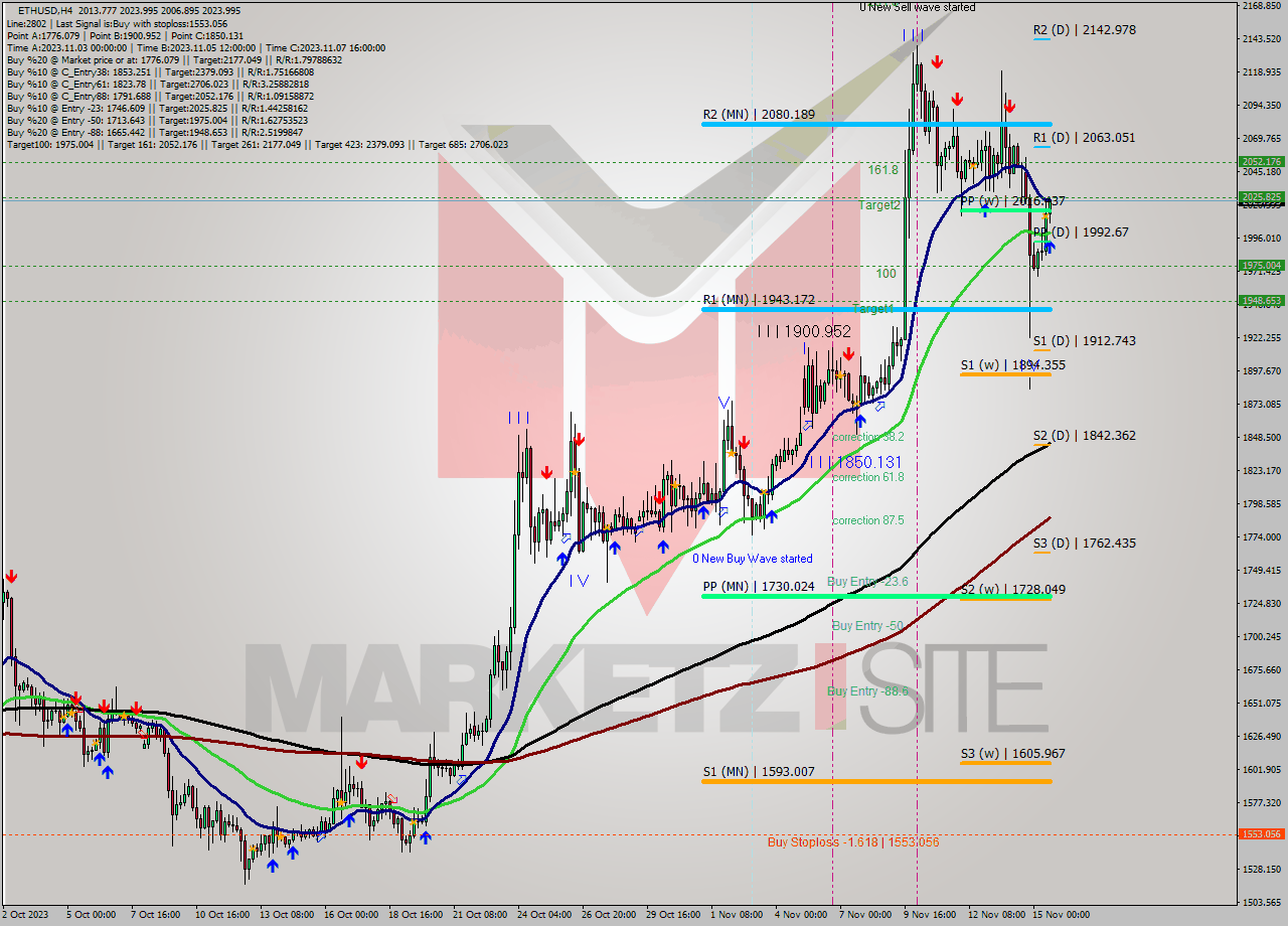 ETHUSD MultiTimeframe analysis at date 2023.11.15 18:03