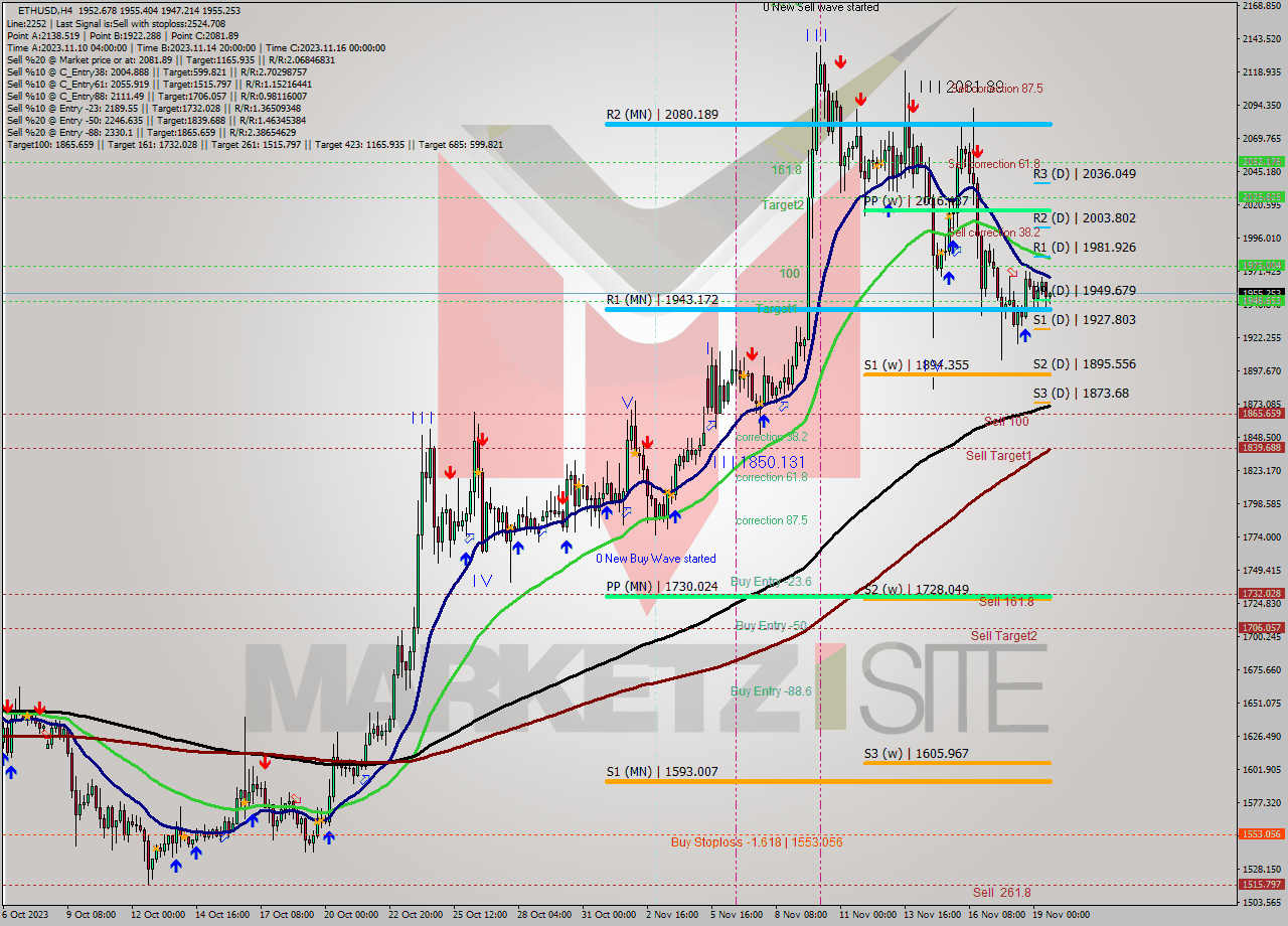 ETHUSD MultiTimeframe analysis at date 2023.11.15 20:12