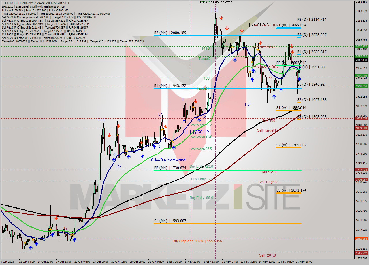 ETHUSD MultiTimeframe analysis at date 2023.11.18 17:22