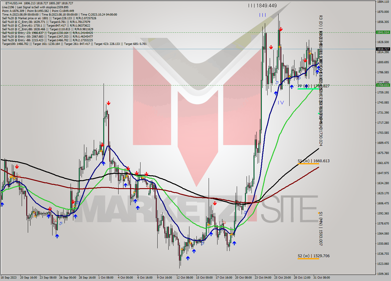 ETHUSD MultiTimeframe analysis at date 2023.11.01 02:16