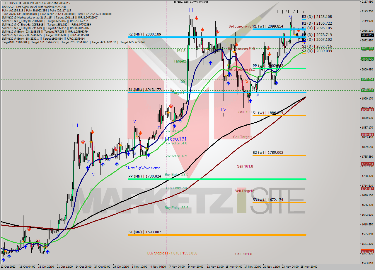 ETHUSD MultiTimeframe analysis at date 2023.11.23 21:50