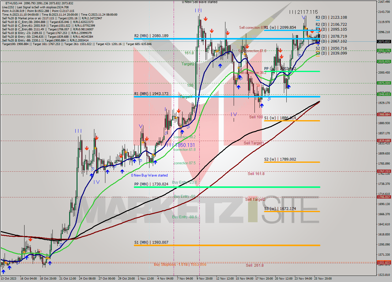 ETHUSD MultiTimeframe analysis at date 2023.11.26 14:25